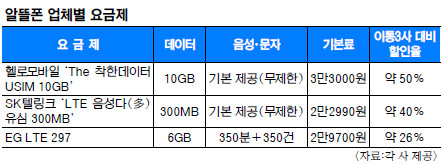 알뜰폰업계 “아이폰7 고객 잡자” 요금 깜짝 할인-국민일보