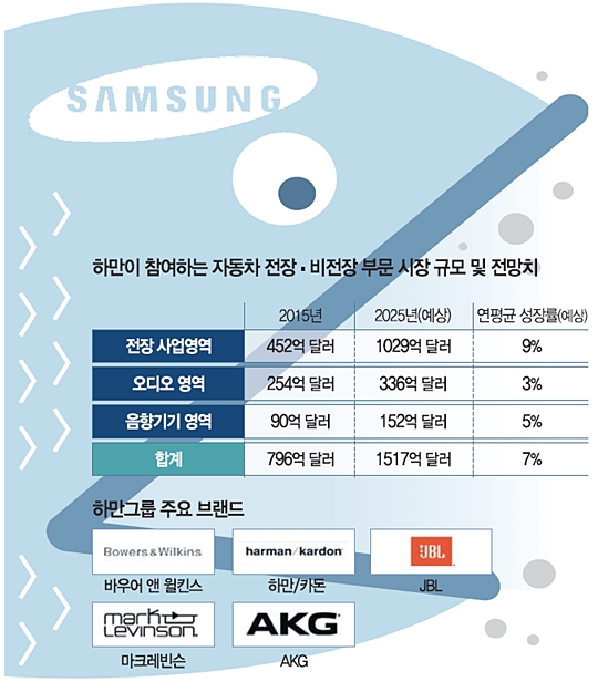 이재용 車 전장사업 ‘통큰 승부수’… 사상 최대 9조 베팅-국민일보