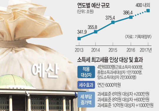 ‘최순실 예산’ 4000억 삭감… ‘쪽지예산’은 급증 기사의 사진
