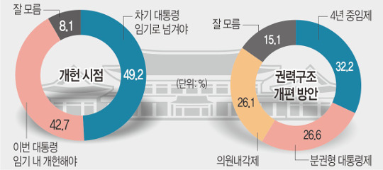 “개헌, 차기정부로 넘겨야” 절반 육박, ‘4년 중임제 선호’ 32%… 가장 많아 기사의 사진