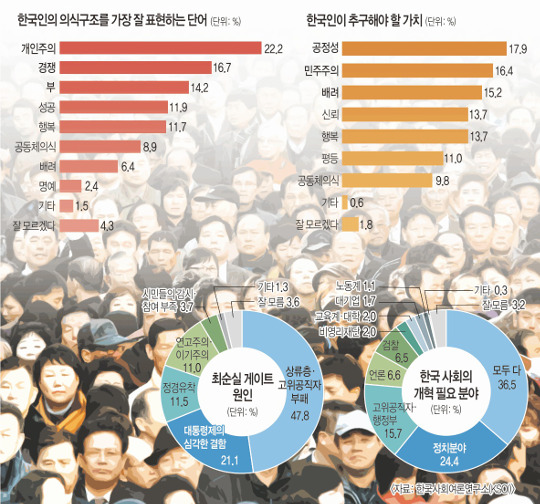 한국사회 개인주의 만연… 성공·富 ‘막가는 경쟁’ 기사의 사진