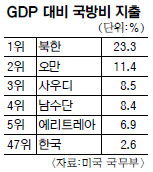 GDP     1  