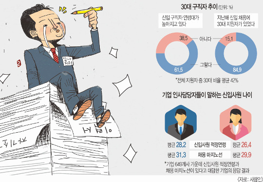 [기획] '서러운 서른 살'… 스펙 쌓다보니 취업 마지노선-국민일보