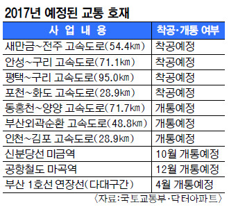 즐비한 ‘교통 호재’… 변수 많아 단기투자 조심해야  