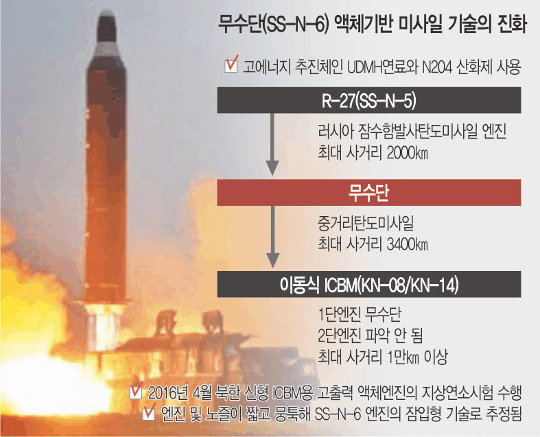 , ICBM   ߻ ɼ  