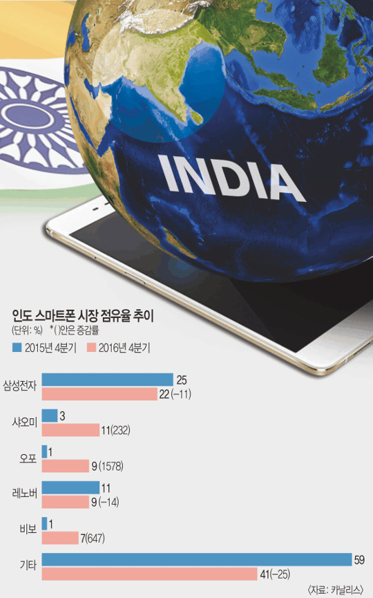 [기획] 인도 스마트폰 시장 요동  