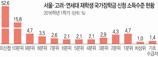 [단독] SKY엔 ‘금수저’들이 산다… 재학생 10명 중 7명 부유층 기사의 사진