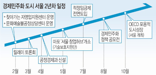 서울시, 비정규직·알바생 등 ‘乙’위한 정책 확대 기사의 사진