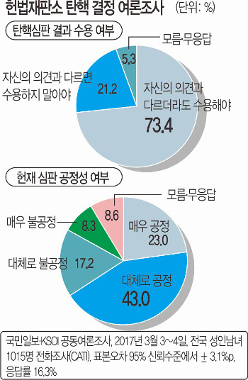 [국민일보 여론조사] “헌재 탄핵 결정 승복해야” 73% 기사의 사진