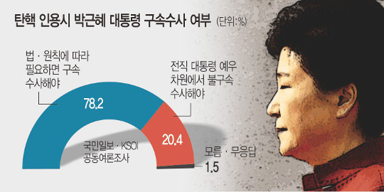 [국민일보 여론조사] “朴 대통령, 필요하다면 구속수사” 78.2% 기사의 사진