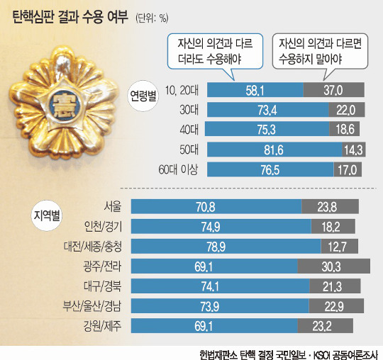 [국민일보 여론조사] “헌재 공정” 서울 72.5%… 대구·경북 56.8% 기사의 사진