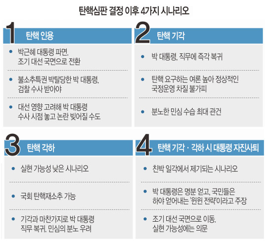 탄핵심판 4가지 시나리오 써놓고… 와글와글 대한민국 기사의 사진