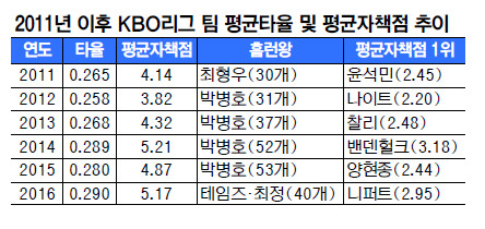 [‘고척 참사’ 한국야구] (상) ‘거품’에 날아간 ‘투혼’  