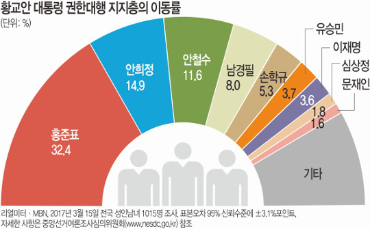   ڡ ȫǥ 32.4%, ̡̿ 26.5% ̵  