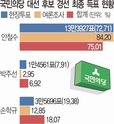 안철수  “계파·패권주의 타파하겠다”… ‘반문 정서’ 공략  