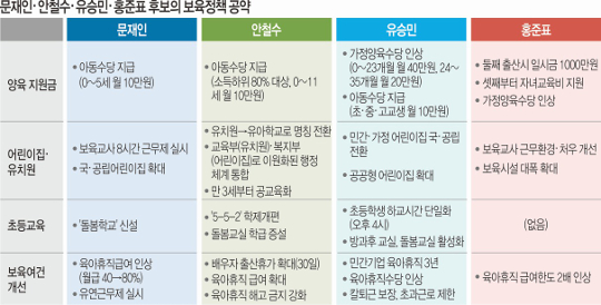 문재인·안철수, 보육공약 맞대결… “국가가 키운다” 핵심은 동일 기사의 사진