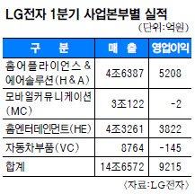   LG Ȱ, ͷ  ù  ڸ  