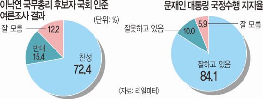 ̳ Ѹ ĺ ؿ  72%     ϰ ִ١ 84%  