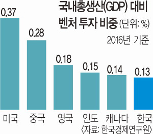 GDP  ó  0.13%   
