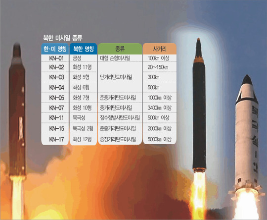  ̻  ʰȭ ICBM Ҵ  
