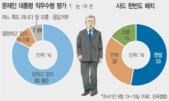     83%  