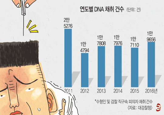 ΰ ħء VS    DNA ä   