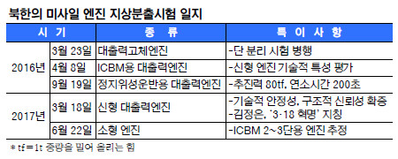 , ڸ  ݿ ICBM  ߻ ӹ߳  