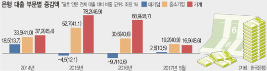 [기획] 기업실적 호조·경기회복 기대… 은행 기업대출 증가세  