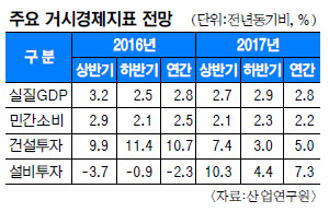 ,    2.8%   