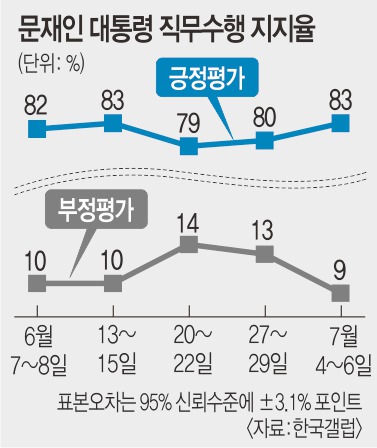   83% 2    