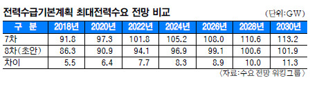[ Ŀ] 2030 ¼  11.3GW ް     