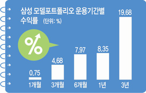 Ｚ, MP 3Ⱓ ͷ 19.68% ޼  