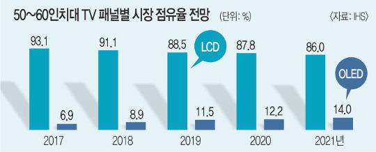  Ŀ TV OLED  ¼  