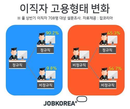 정규직-비정규직, 이직 때도 고용형태·연봉 '차이'-국민일보 정규직-비정규직, 이직 때도 고용형태·연봉 '차이'-국민일보
