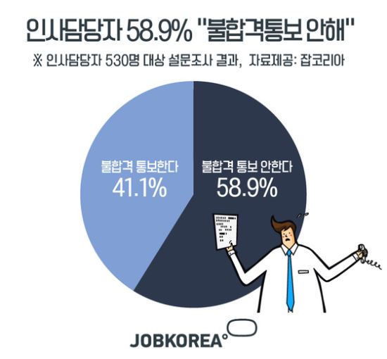 문자 한 통, 그리 어렵나”…입사 불합격, 60% 통보 안해-국민일보