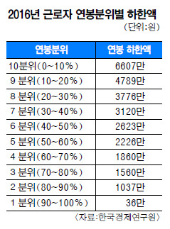 대기업-中企 정규직 평균연봉 6251만 vs 3493만원… 1.8배  