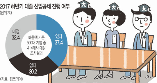 δ ڸ ϴµ  62% ä   