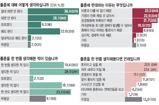 “졸혼 안돼” 리혼 하자  