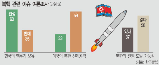 ѱ ٹ ؾߡ 60%    ų ɼ ١ 58%  