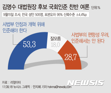   ĺ   53.3%  