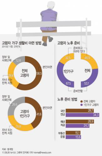 독거노인이 더 아프다… 홀로 노인 3명 중 2명 노후준비 전혀 못해 국민일보