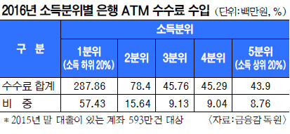  ATM , ҵ 58% δ  