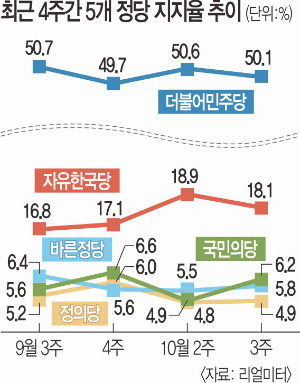 통합 내분 커져도…국민·바른 지지율 소폭 상승  