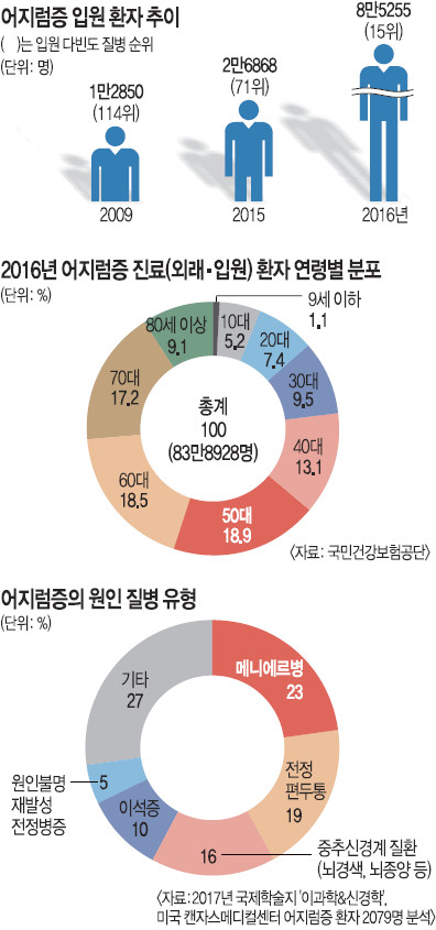 어지럼증의 원인은 사소하지만 놓칠 일?