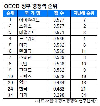 ѱ ΰ OECD 24  