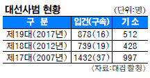 , 19 뼱  512 ҡ 18뺸 19.6%   
