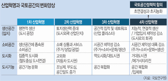 4차 산업혁명 국토 공간 구조·인프라 바꾼다 국민일보 