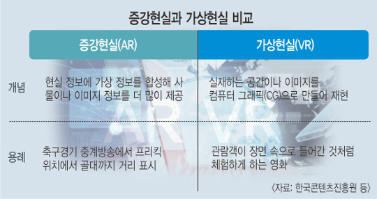 글로벌 IT 업체 경쟁, 가상현실→ 증강현실로 이동? - 국민일보