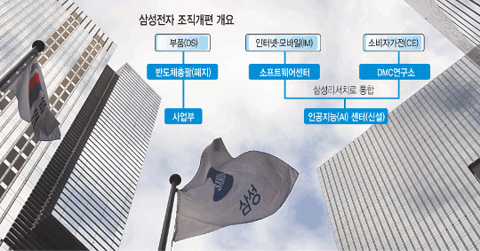 삼성리서치·AI센터 신설… 미래 먹거리 발굴 나선다-국민일보 삼성리서치·Ai센터 신설… 미래 먹거리 발굴 나선다-국민일보