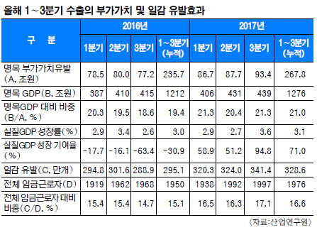 , GDP 忡 71% ⿩ϰ ϰ 33 ÷ȴ  